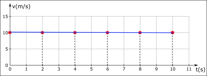 Düzgün doğrusal hareket hız - zaman grafiği 1