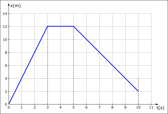 Düzgün doğrusal hareket konum zaman grafiği 2