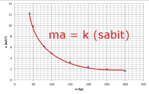 Newton'un ikinci hareket yasası Kütle ivme ilişkisi grafik 2