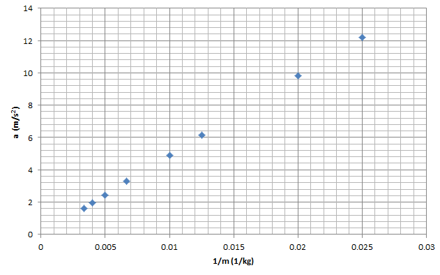 Newton'un ikinci hareket yasası ivme kütle ilişkisi grafik 3