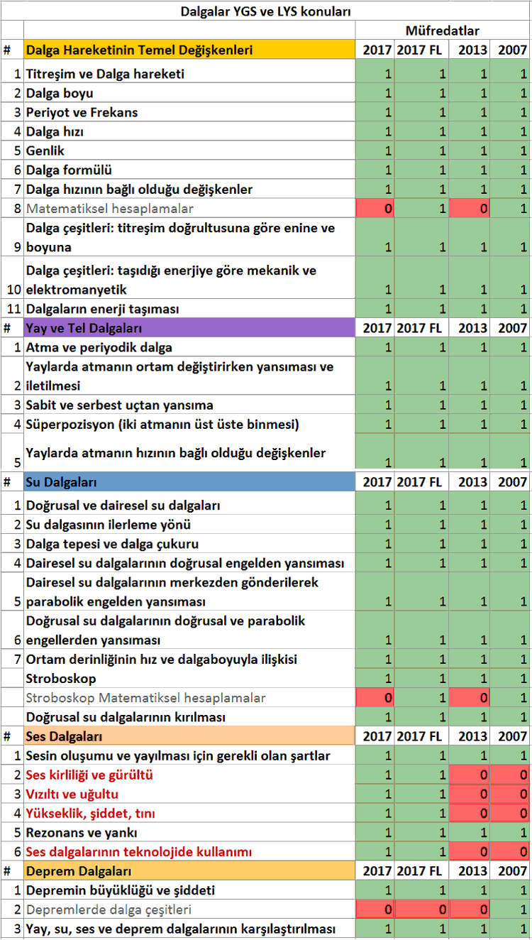 Fizik dalgalar YGS ve LYS konuları tablosu