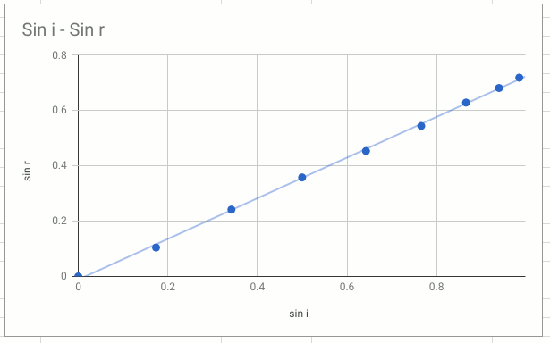 Snell yasası gelme açısının ve kırılma açısının sinüslerinin grafiği