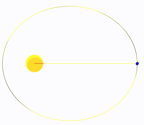 Kepler kanunları eşit sürede eşit alanlar taranır