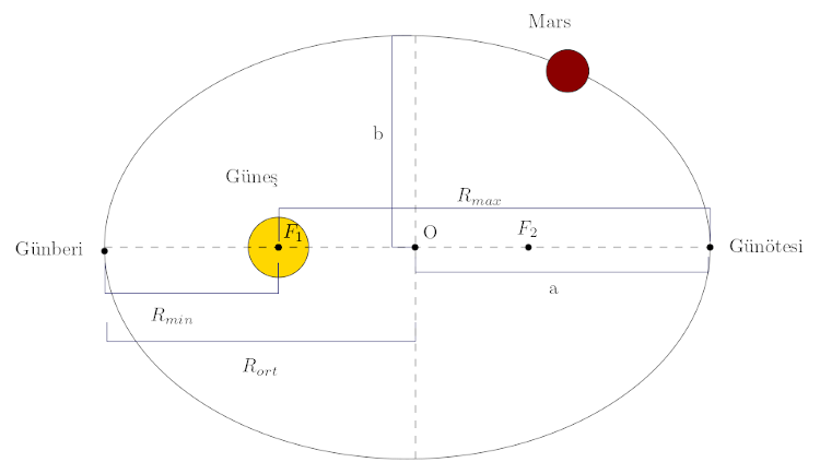 Kepler kanunları elips yörüngeler